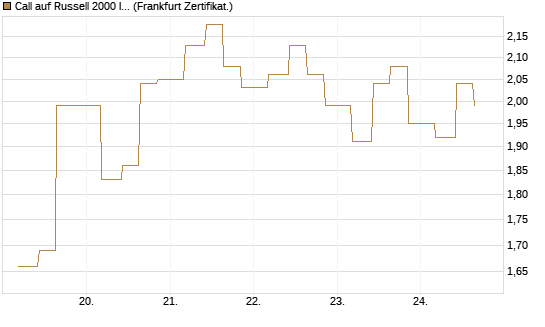 Call auf Russell 2000 Index [Vontobel] Chart