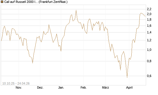 Call auf Russell 2000 Index [Vontobel] Chart