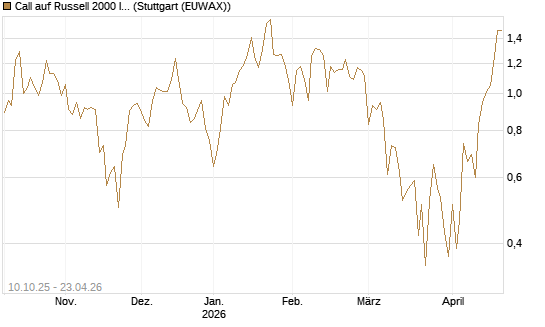 Call auf Russell 2000 Index [Vontobel] Chart