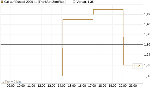 Call auf Russell 2000 Index [Vontobel] Chart