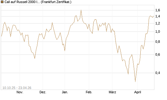 Call auf Russell 2000 Index [Vontobel] Chart