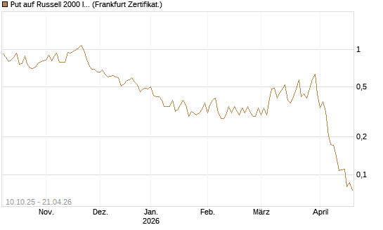 Put auf Russell 2000 Index [Vontobel] Chart