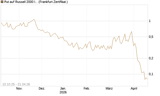 Put auf Russell 2000 Index [Vontobel] Chart