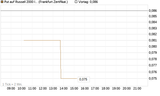 Put auf Russell 2000 Index [Vontobel] Chart