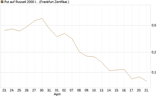 Put auf Russell 2000 Index [Vontobel] Chart