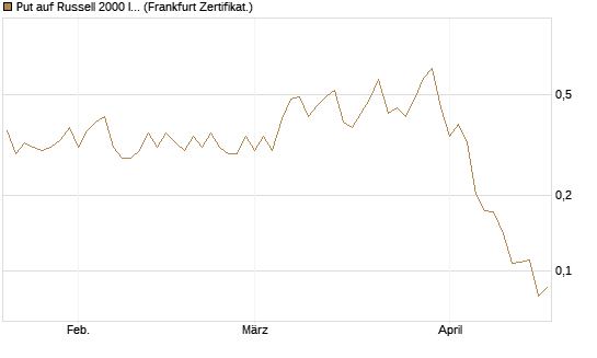 Put auf Russell 2000 Index [Vontobel] Chart