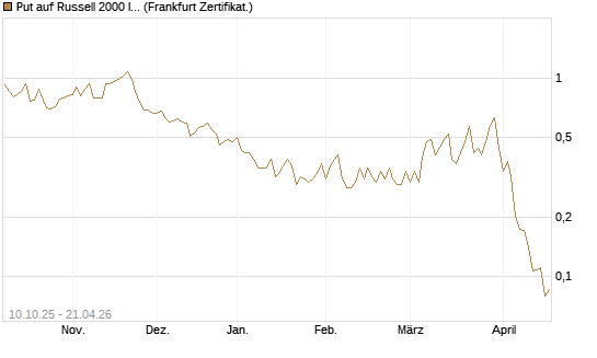 Put auf Russell 2000 Index [Vontobel] Chart