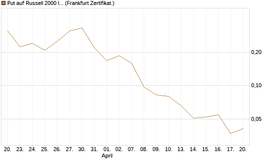 Put auf Russell 2000 Index [Vontobel] Chart