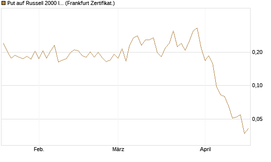 Put auf Russell 2000 Index [Vontobel] Chart