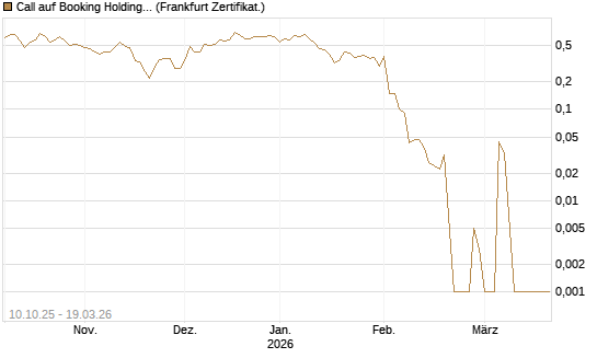 Call auf Booking Holdings [BNP Paribas Emissions- und Handelsges.] Chart