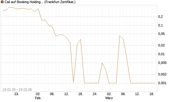 Call auf Booking Holdings [BNP Paribas Emissions- und Handelsges.] Chart