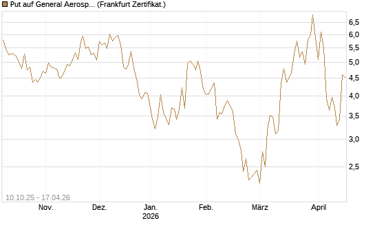 Put auf General Aerospace Co [BNP Paribas Emissions- und Handelsges.] Chart