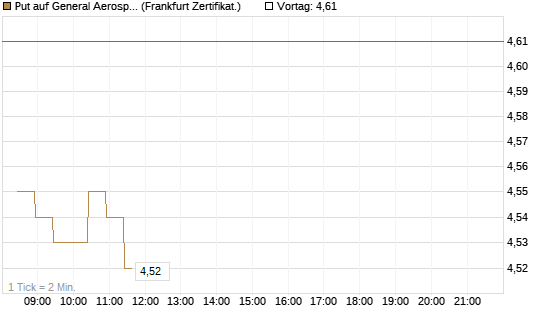 Put auf General Aerospace Co [BNP Paribas Emissions- und Handelsges.] Chart