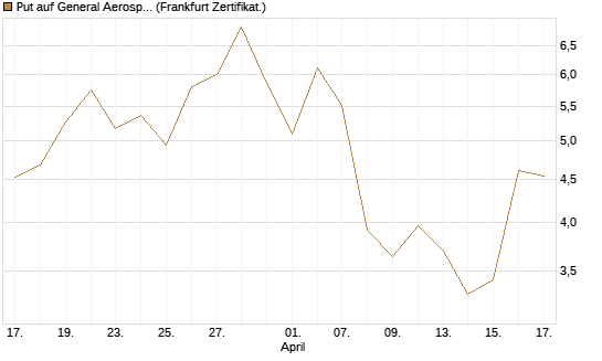 Put auf General Aerospace Co [BNP Paribas Emissions- und Handelsges.] Chart
