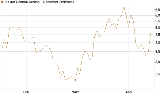 Put auf General Aerospace Co [BNP Paribas Emissions- und Handelsges.] Chart