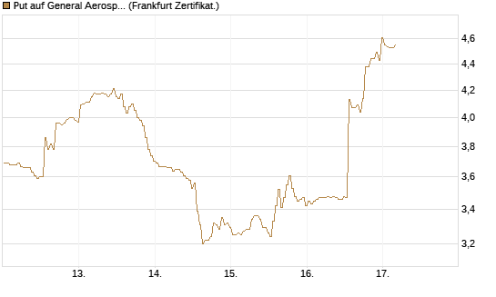 Put auf General Aerospace Co [BNP Paribas Emissions- und Handelsges.] Chart