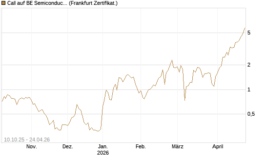 Call auf BE Semiconductor Industries NV [BNP Paribas Emissions- und Handelsges.] Chart