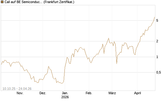 Call auf BE Semiconductor Industries NV [BNP Paribas Emissions- und Handelsges.] Chart