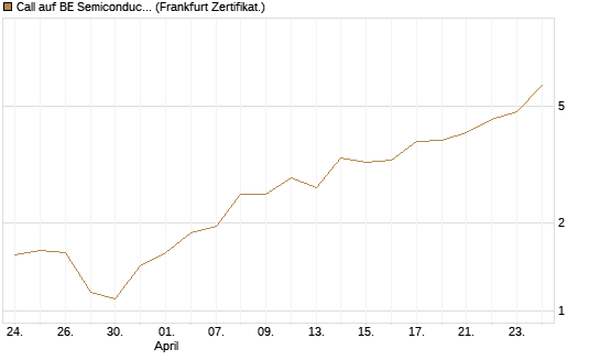 Call auf BE Semiconductor Industries NV [BNP Paribas Emissions- und Handelsges.] Chart