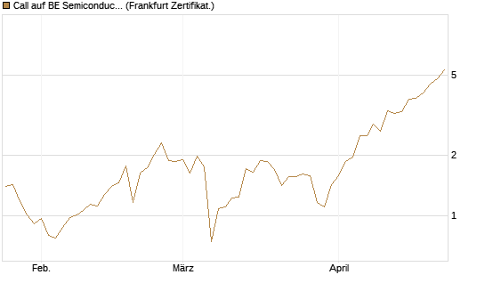 Call auf BE Semiconductor Industries NV [BNP Paribas Emissions- und Handelsges.] Chart