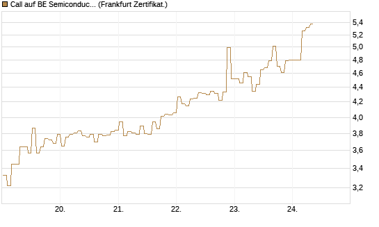 Call auf BE Semiconductor Industries NV [BNP Paribas Emissions- und Handelsges.] Chart