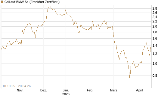Call auf BMW St [BNP Paribas Emissions- und Handelsges.] Chart