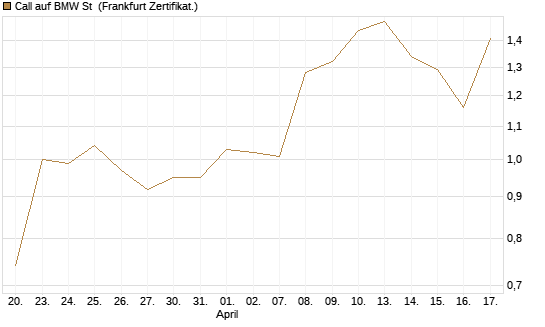 Call auf BMW St [BNP Paribas Emissions- und Handelsges.] Chart