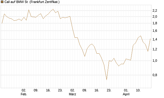 Call auf BMW St [BNP Paribas Emissions- und Handelsges.] Chart