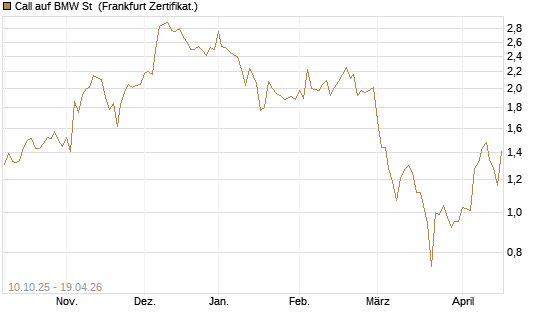 Call auf BMW St [BNP Paribas Emissions- und Handelsges.] Chart