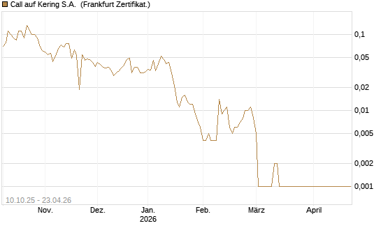 Call auf Kering S.A. [BNP Paribas Emissions- und Handelsges.] Chart