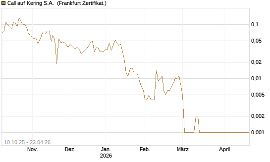 Call auf Kering S.A. [BNP Paribas Emissions- und Handelsges.] Chart