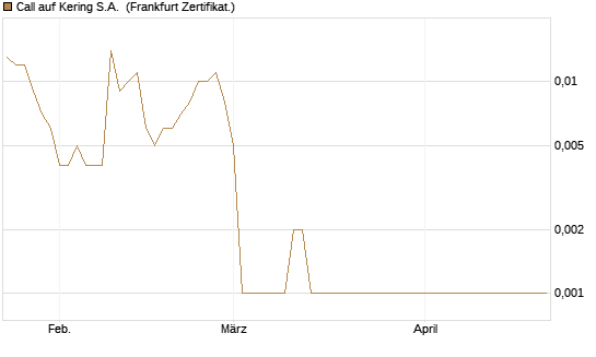 Call auf Kering S.A. [BNP Paribas Emissions- und Handelsges.] Chart