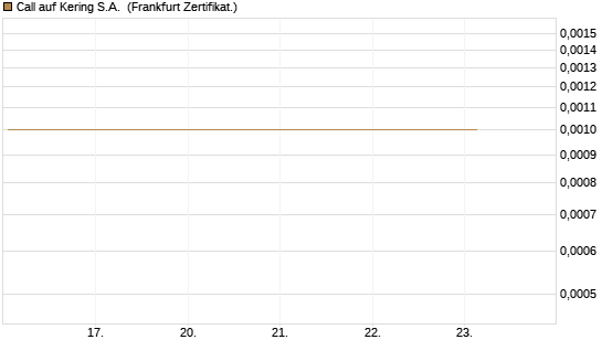 Call auf Kering S.A. [BNP Paribas Emissions- und Handelsges.] Chart
