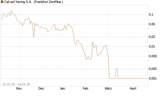 Call auf Kering S.A. [BNP Paribas Emissions- und Handelsges.] Chart