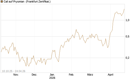Call auf Prysmian [BNP Paribas Emissions- und Handelsges.] Chart