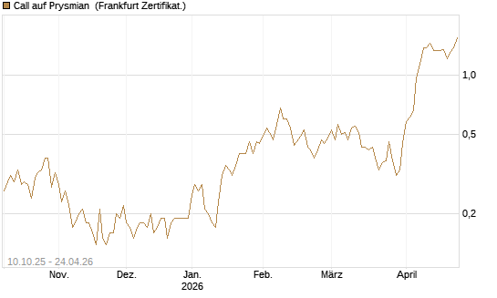 Call auf Prysmian [BNP Paribas Emissions- und Handelsges.] Chart