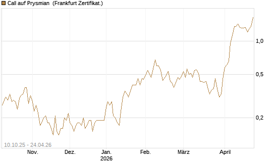 Call auf Prysmian [BNP Paribas Emissions- und Handelsges.] Chart