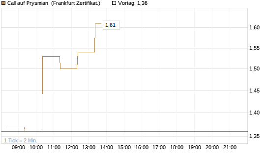 Call auf Prysmian [BNP Paribas Emissions- und Handelsges.] Chart