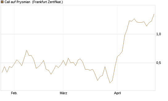 Call auf Prysmian [BNP Paribas Emissions- und Handelsges.] Chart