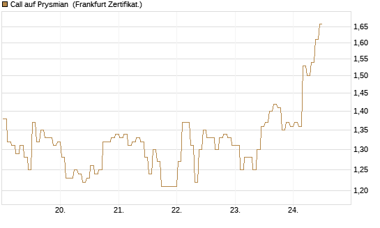 Call auf Prysmian [BNP Paribas Emissions- und Handelsges.] Chart