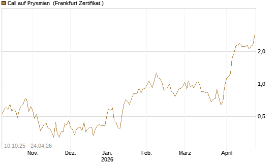 Call auf Prysmian [BNP Paribas Emissions- und Handelsges.] Chart