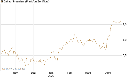 Call auf Prysmian [BNP Paribas Emissions- und Handelsges.] Chart