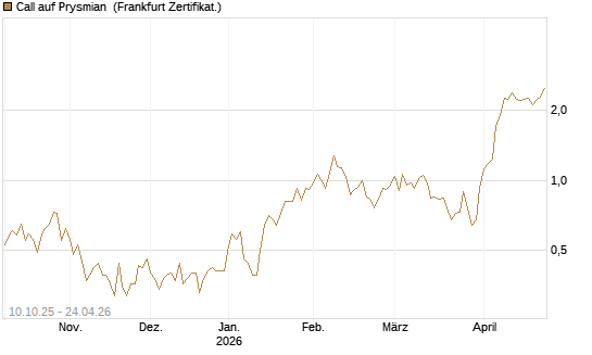 Call auf Prysmian [BNP Paribas Emissions- und Handelsges.] Chart