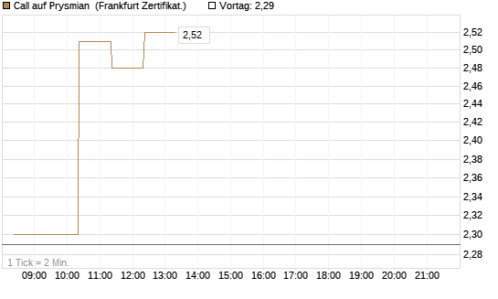 Call auf Prysmian [BNP Paribas Emissions- und Handelsges.] Chart