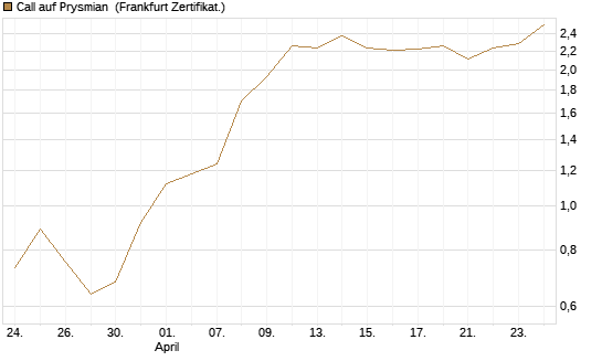 Call auf Prysmian [BNP Paribas Emissions- und Handelsges.] Chart