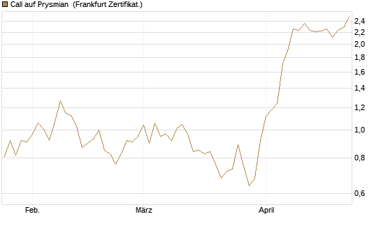 Call auf Prysmian [BNP Paribas Emissions- und Handelsges.] Chart