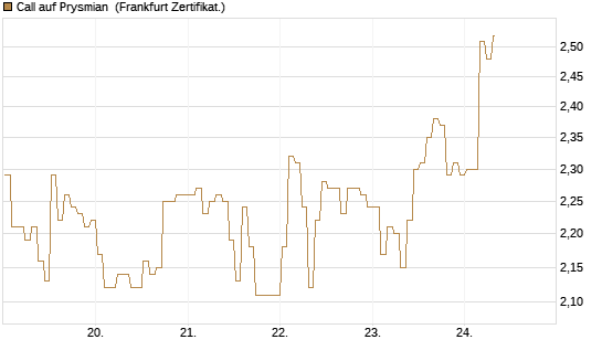 Call auf Prysmian [BNP Paribas Emissions- und Handelsges.] Chart