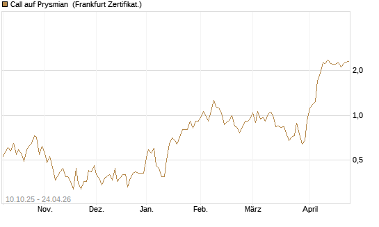 Call auf Prysmian [BNP Paribas Emissions- und Handelsges.] Chart