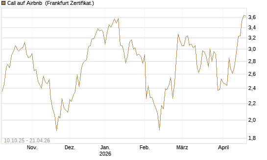 Call auf Airbnb [BNP Paribas Emissions- und Handelsges.] Chart