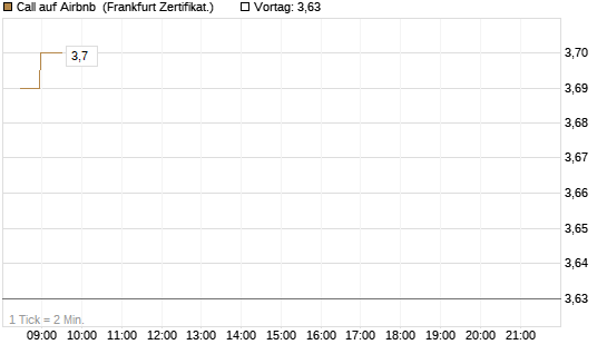Call auf Airbnb [BNP Paribas Emissions- und Handelsges.] Chart